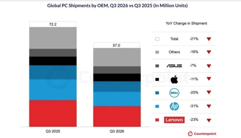 2026’nın Üçüncü Çeyreğinde Küresel PC Sevkiyatları 57 Milyona Geriledi - www.gundemedair.com