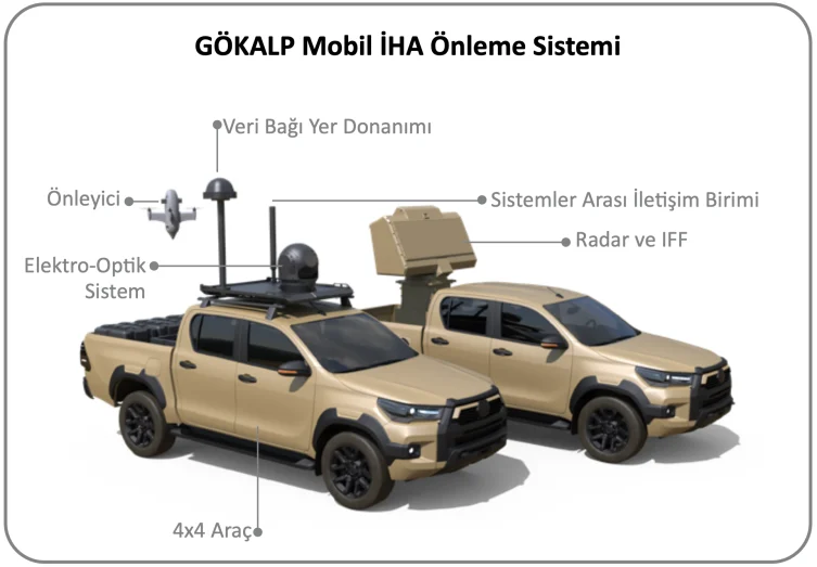 ASELSAN’dan dron avcısı: GÖKALP ile havada otonom imha