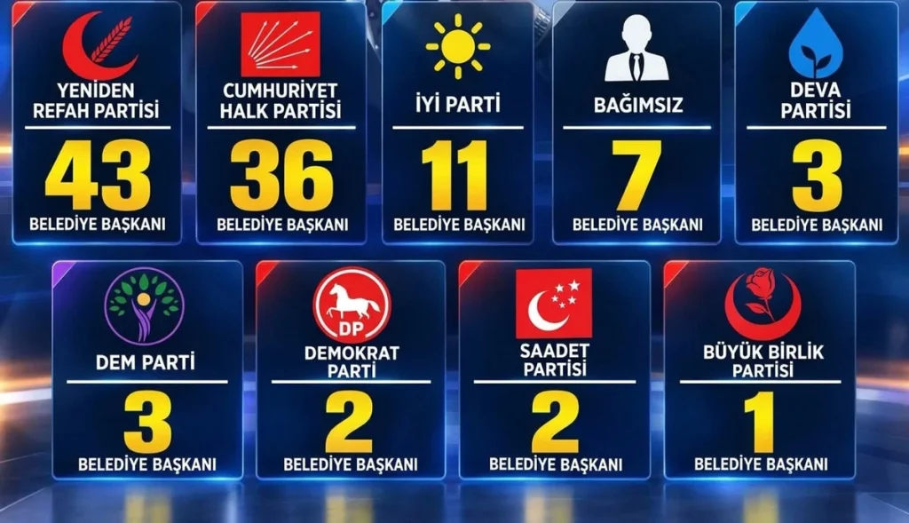 AKP, 2024 Yerel Seçimlerinden Sonra 108 Belediye Başkanlığı Kazandı - www.gundemedair.com