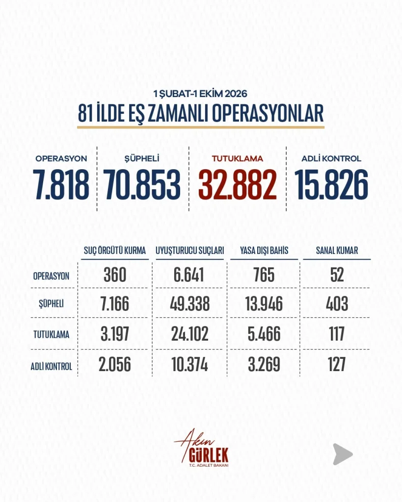 Gürlek rakamları paylaştı: 8 ayda 32 bin 882 tutuklama - Sözcü Gazetesi