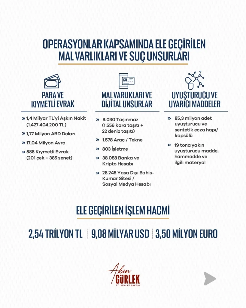 Gürlek rakamları paylaştı: 8 ayda 32 bin 882 tutuklama - Sözcü Gazetesi