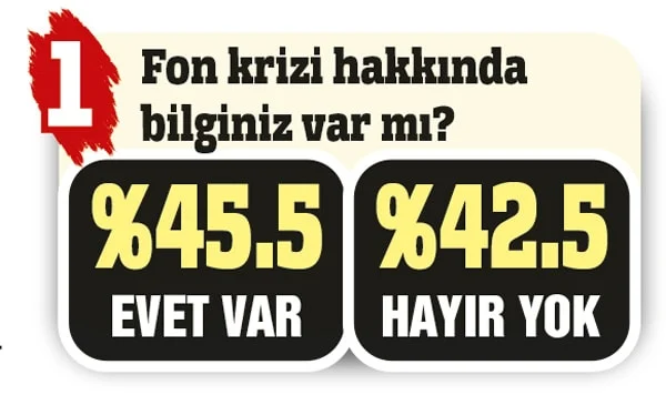 Betimar Araştırma'nın anketine göre halk, fon krizinin hükümetin sorumluluğunda olduğunu düşünüyor - www.gundemedair.com