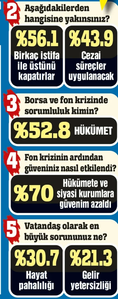 Betimar Araştırma'nın anketine göre halk, fon krizinin hükümetin sorumluluğunda olduğunu düşünüyor - www.gundemedair.com