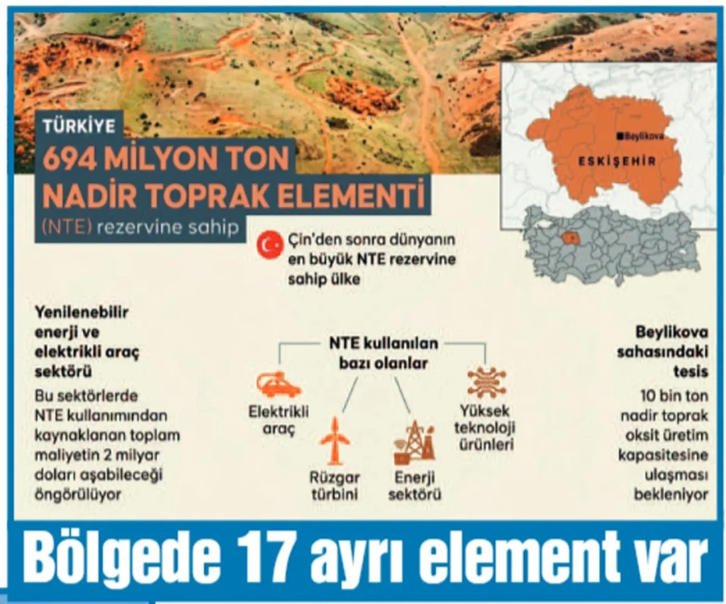 Beylikova'daki Nadir Toprak Elementleri Rezervi Devlet Tarafından İşletilecek - www.gundemedair.com