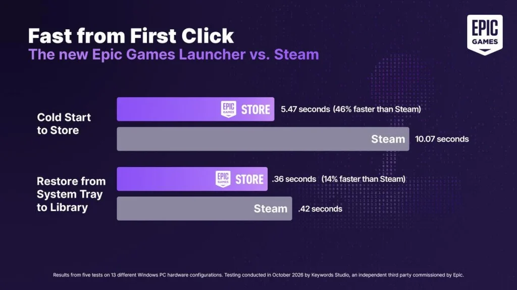 Epic Games, Yenilenen Başlatıcısını Resmen Yayınladı: Steam'den %46 Daha Hızlı - www.gundemedair.com