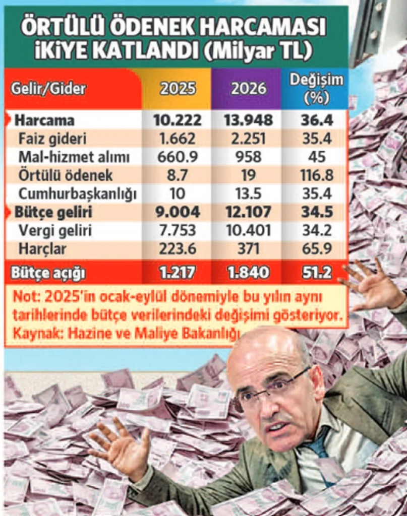 Eylül ayında Türkiye'nin bütçe açığı 532,2 milyar TL'ye yükseldi - www.gundemedair.com