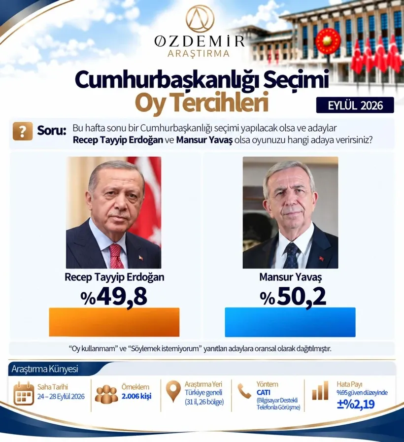 Özdemir Araştırma'nın eylül anketi: Erdoğan ile Yavaş arasındaki fark 0,4 puan - www.gundemedair.com