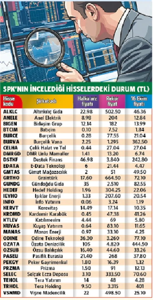 SPK, 37 Kişiye Suç Duyurusu ve İşlem Yasağı Getirdi - www.gundemedair.com