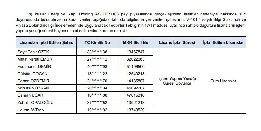 SPK, Vişne Madencilik ve Işıklar Enerji Hisselerindeki Usulsüz İşlemler Nedeniyle 37 Kişi Hakkında Suç Duyurusunda Bulundu - www.gundemedair.com