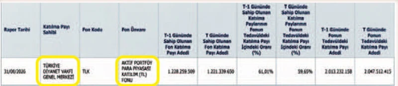 Türkiye Diyanet Vakfı'nın Yatırım Tercihleri Tartışma Konusu Oldu - www.gundemedair.com